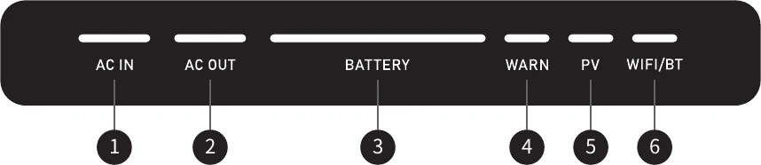 V500 LED panel diagram: AC IN, AC OUT, battery bars, WARN, PV, WIFI/BT